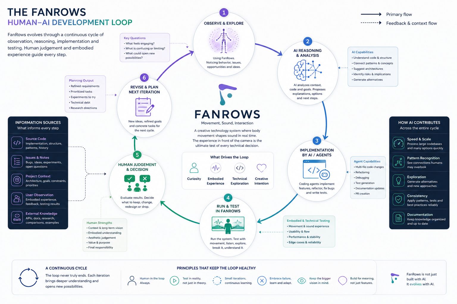 The FanRows Human–AI Development Loop The FanRows Human–AI Development Loop