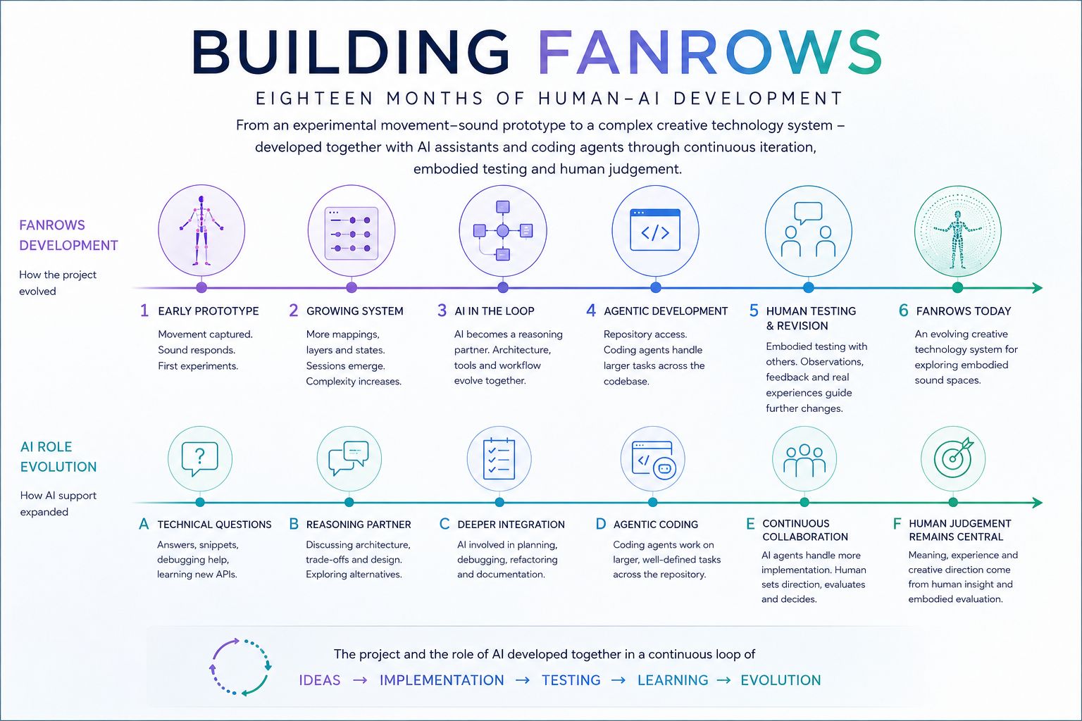 Building FanRows – Eighteen months of human–AI development Building FanRows – Eighteen months of human–AI development